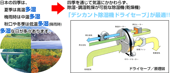 日本の四季は、夏季は高温多湿梅雨時は中温多湿秋口や冬季は低温多湿多湿な日が多々あります。四季を通じて気温にかかわらず、除湿・調湿乾燥が可能な除湿機(乾燥機)「デジカント除湿機 ドライセーブ」が最適!!
